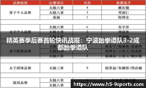 精英赛季后赛首轮快讯战报：宁波跆拳道队3-2成都跆拳道队